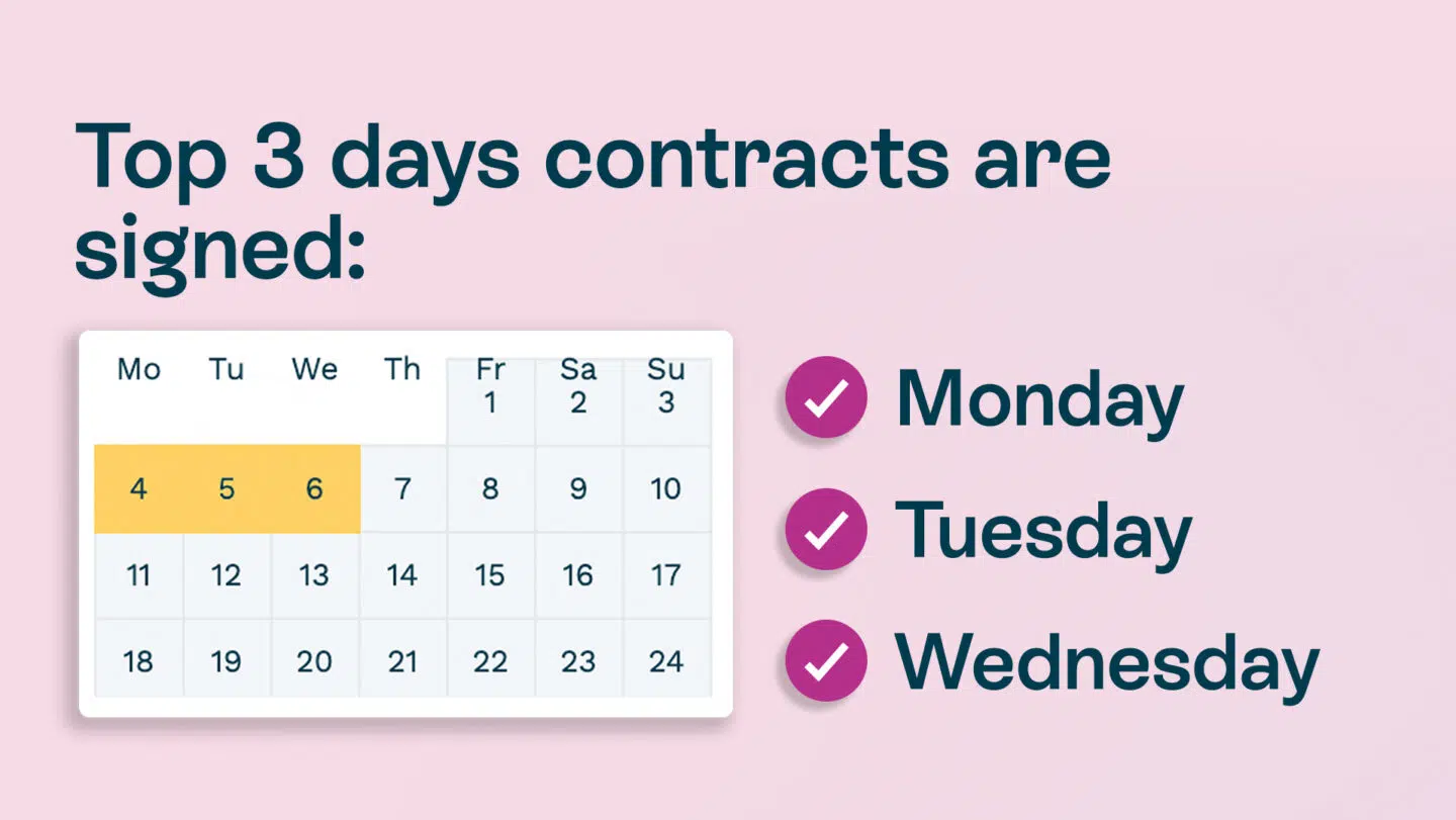 top 3 days contracts are signed 