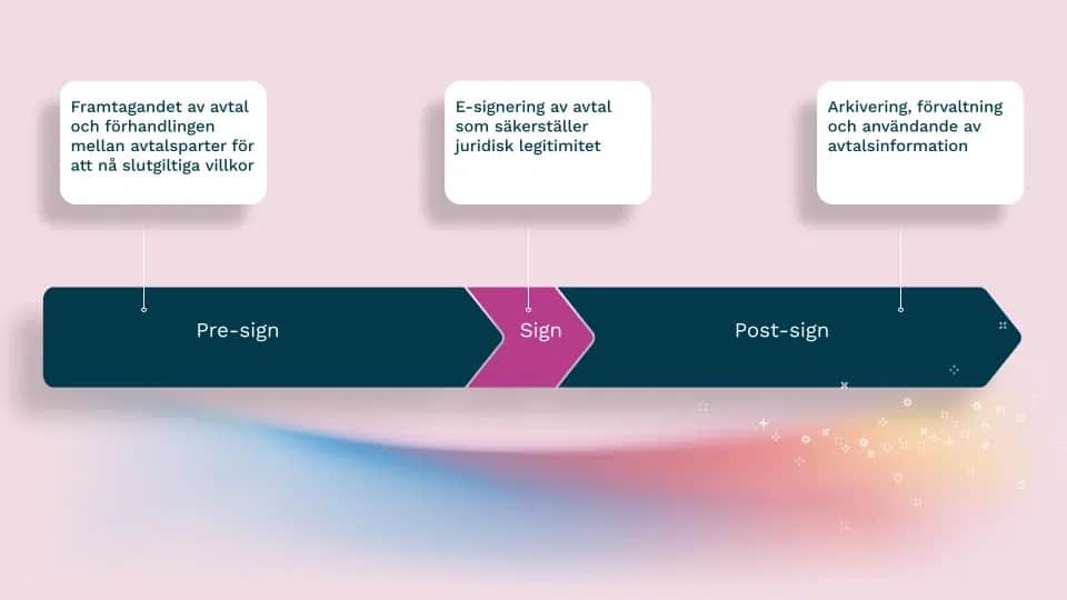 Avtalets faser i Oneflows digitala plattform