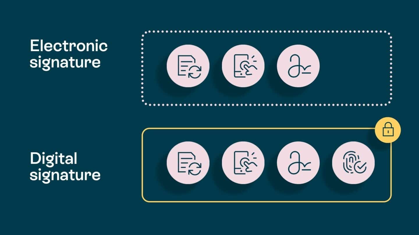 Use electronic signature or digital signature to sign a pdf online - Oneflow 