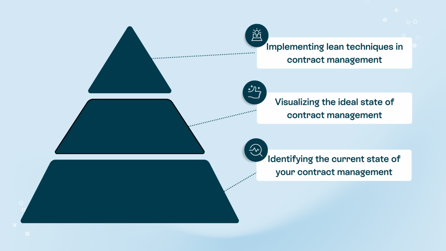 Easily build lean contract management processes - Oneflow