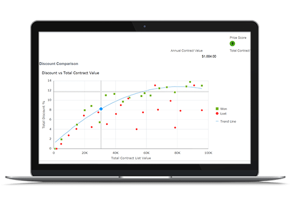 A graph that shows discount vs total contract value inside the Oracle CPQ Cloud dashboard