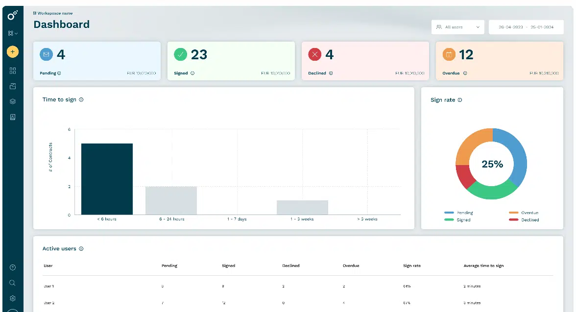 Electronic signature software: A screenshot of Oneflow's dashboard