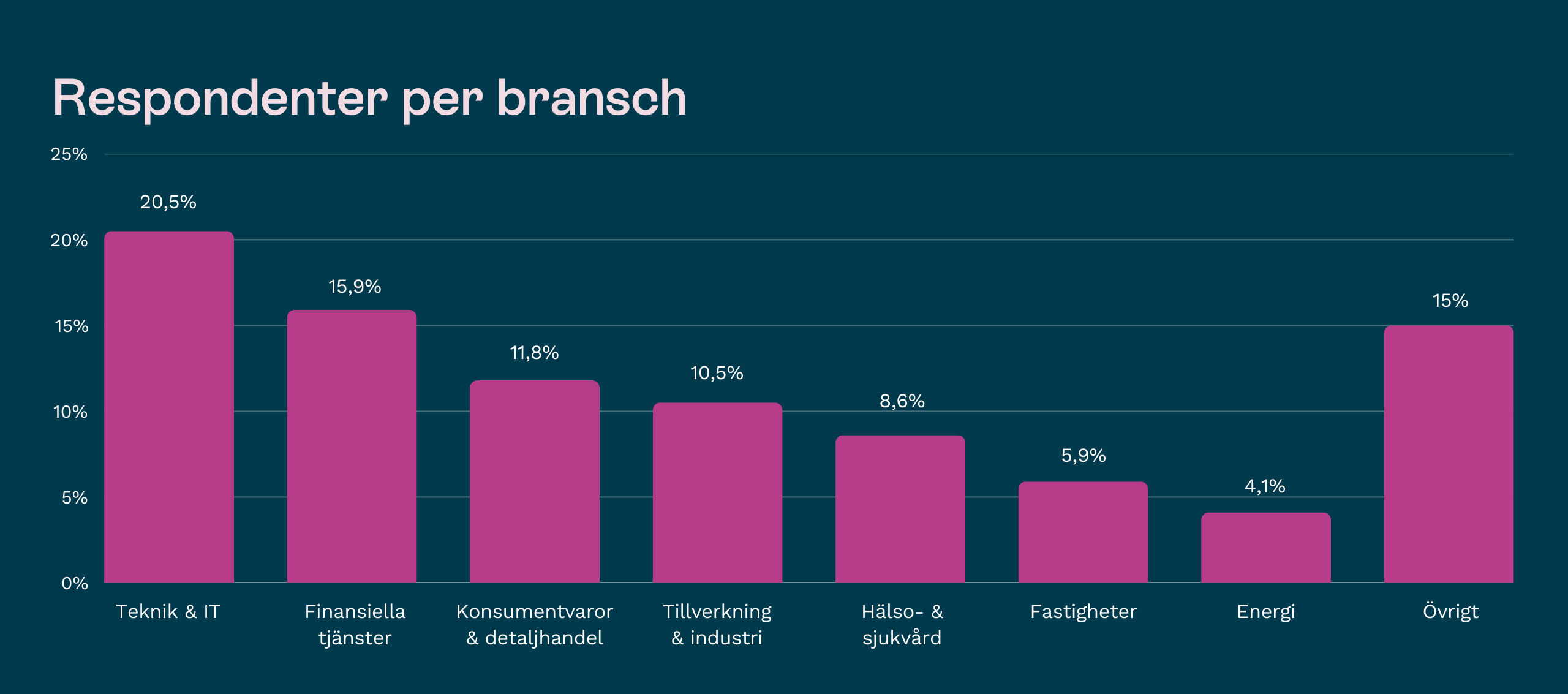Respondenter per bransch