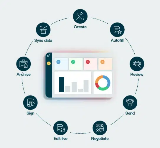 A chart depicting Oneflow's eSignature workflows