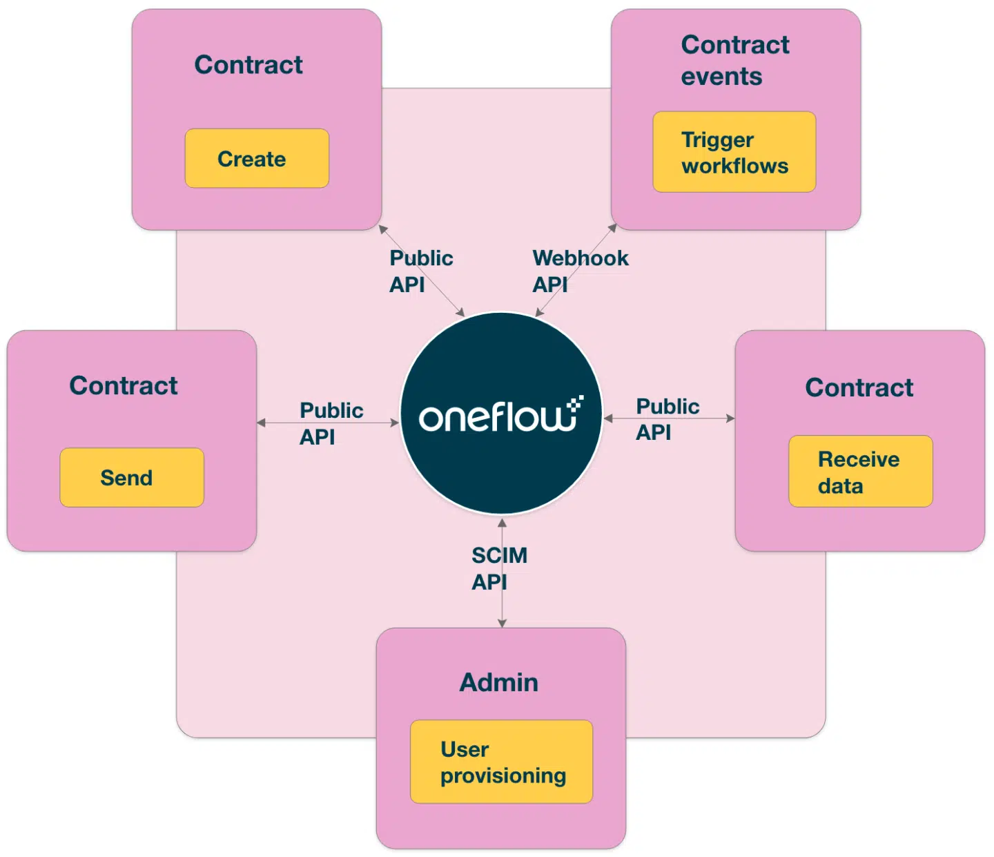 Oneflow contract management API