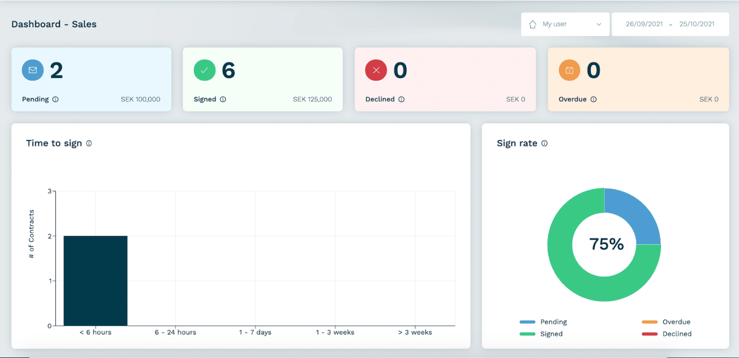 Oneflow contract management lifecycle software with contract data