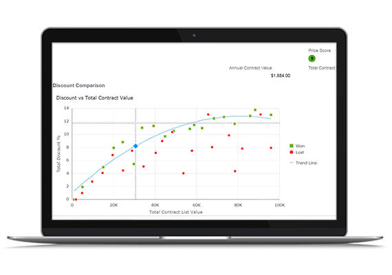 Discount vs total contract value inside the Oracle CPQ Cloud dashboard for maintaining healthy cash flow