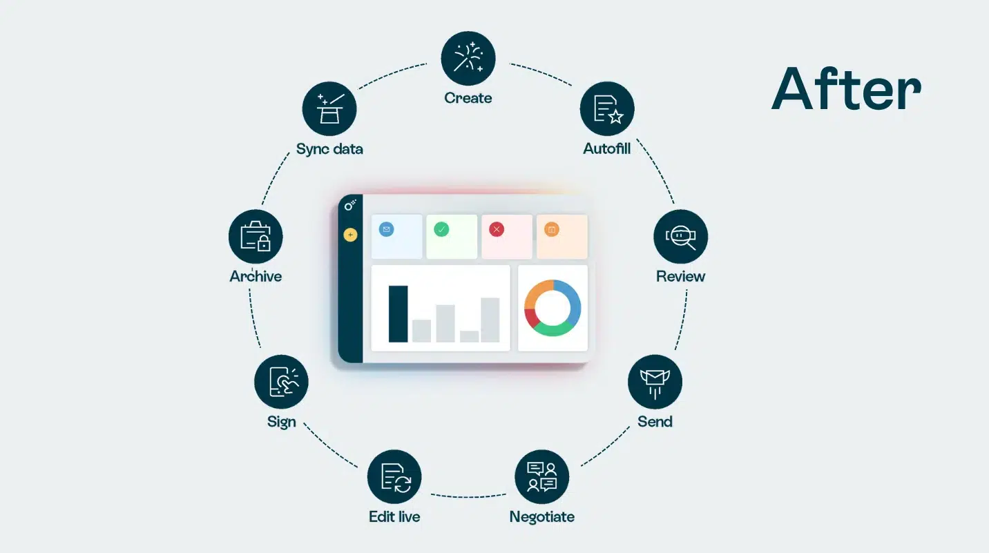 Smooth CLM with Oneflow contract management API