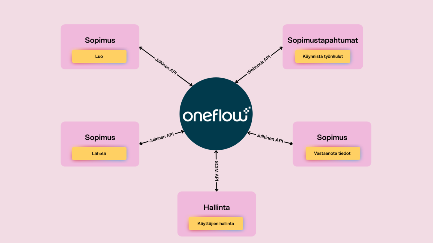 Kaavio, joka näyttää Oneflow'n sopimustenhallinnan API:n julkisella API:lla, Webhook-API:lla ja SCIM-API:lla sopimuksia, tapahtumia ja käyttäjähallintaa varten