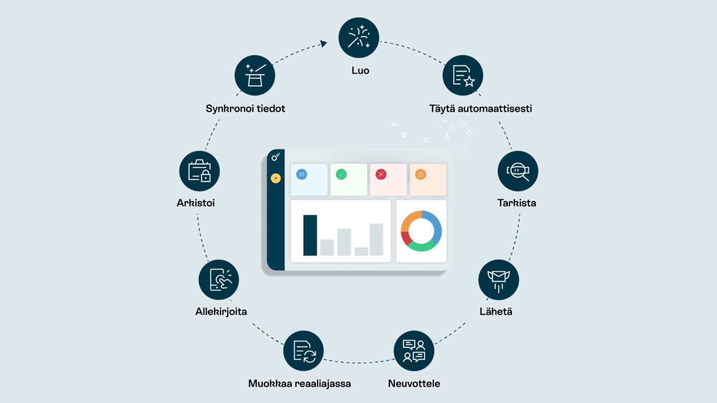 Sopimuksen elinkaaren havainnollistaminen Oneflow'ssa, mukaan lukien luonti, automaattinen täyttö, tarkistus, allekirjoittaminen ja tietojen synkronointi