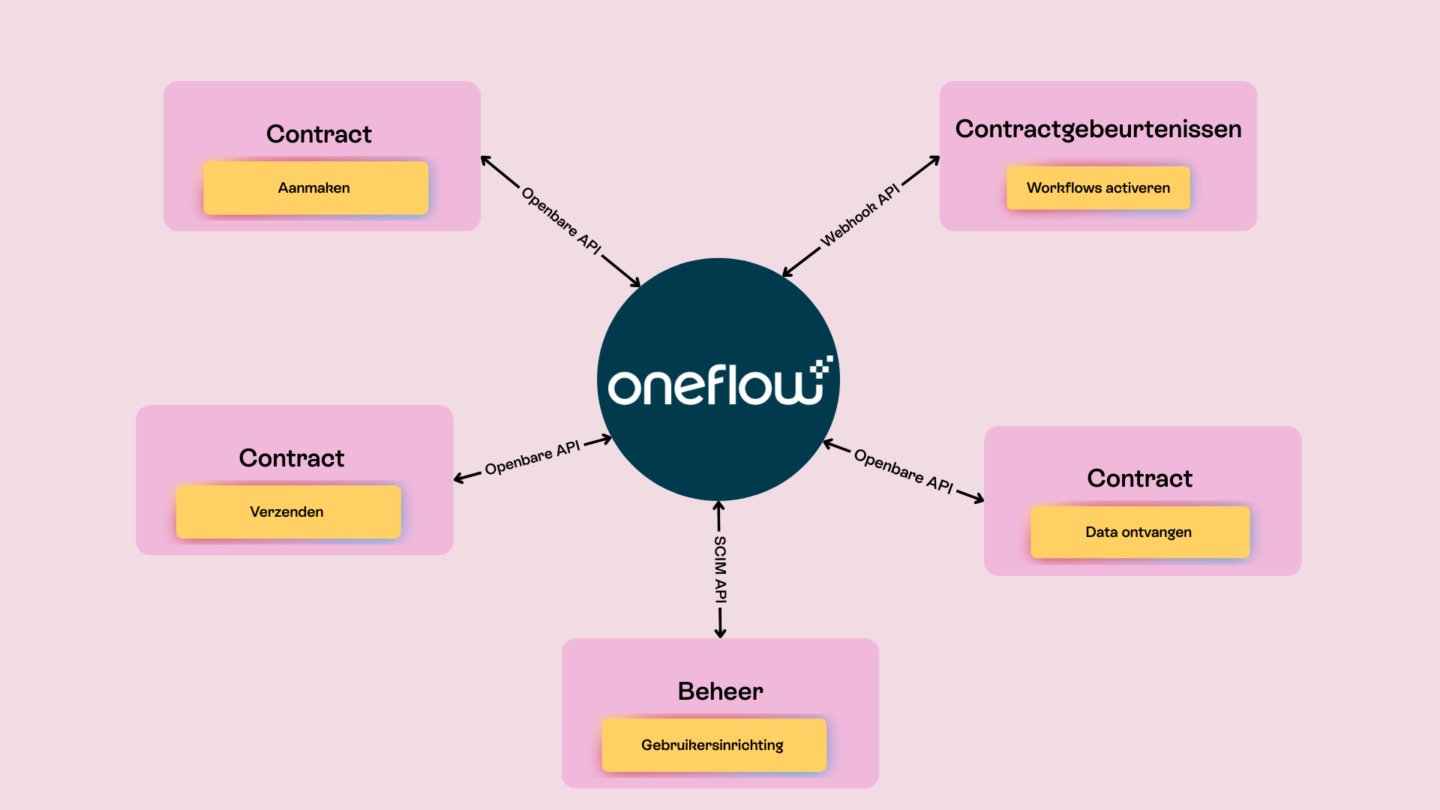 Vergelijkingstabel die het verschil toont tussen API-contracten en contractbeheer API’s voor Oneflow-integraties