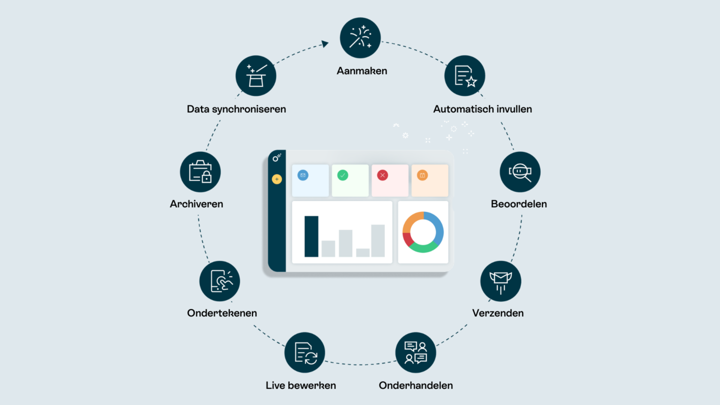 Overzicht van Oneflow’s eIDAS-compliant digitale handtekeningen en iDIN-verificatie voor contractbeheer in Nederland