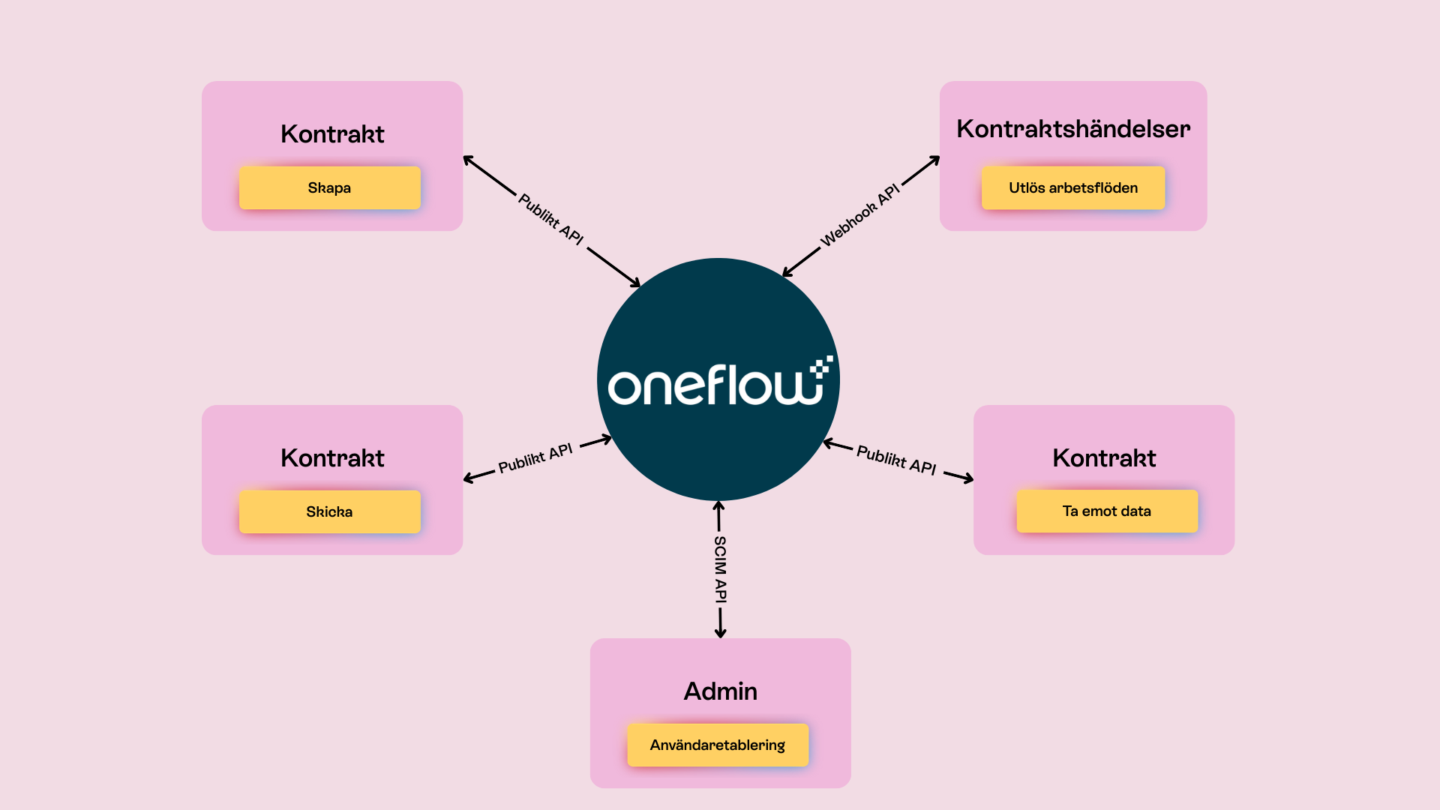 Jämförelsetabell som visar skillnaden mellan API-kontrakt och API:er för kontraktshantering för Oneflow-integrationer