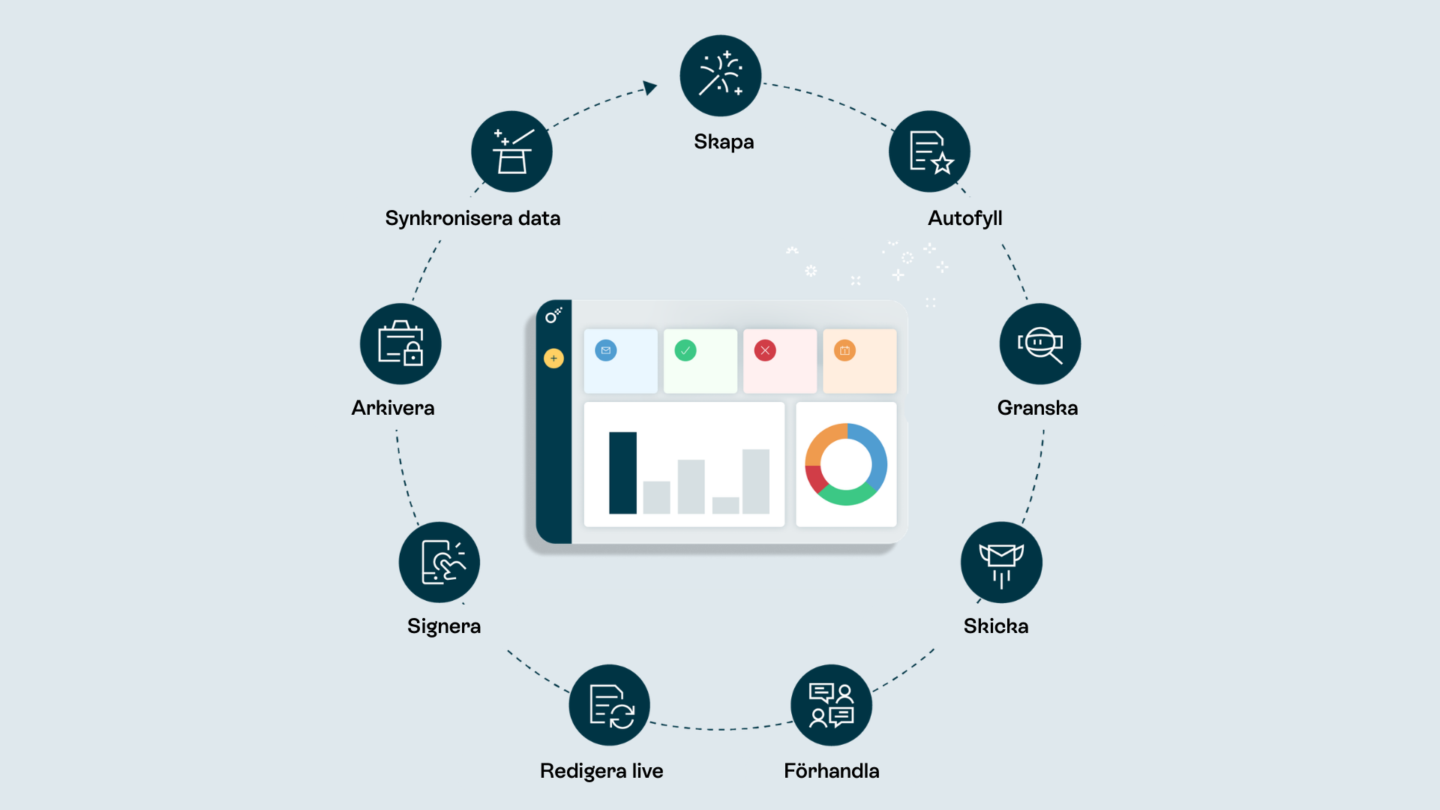 Översikt över Oneflows eIDAS-kompatibla digitala signaturer och iDIN-verifiering för kontraktshantering