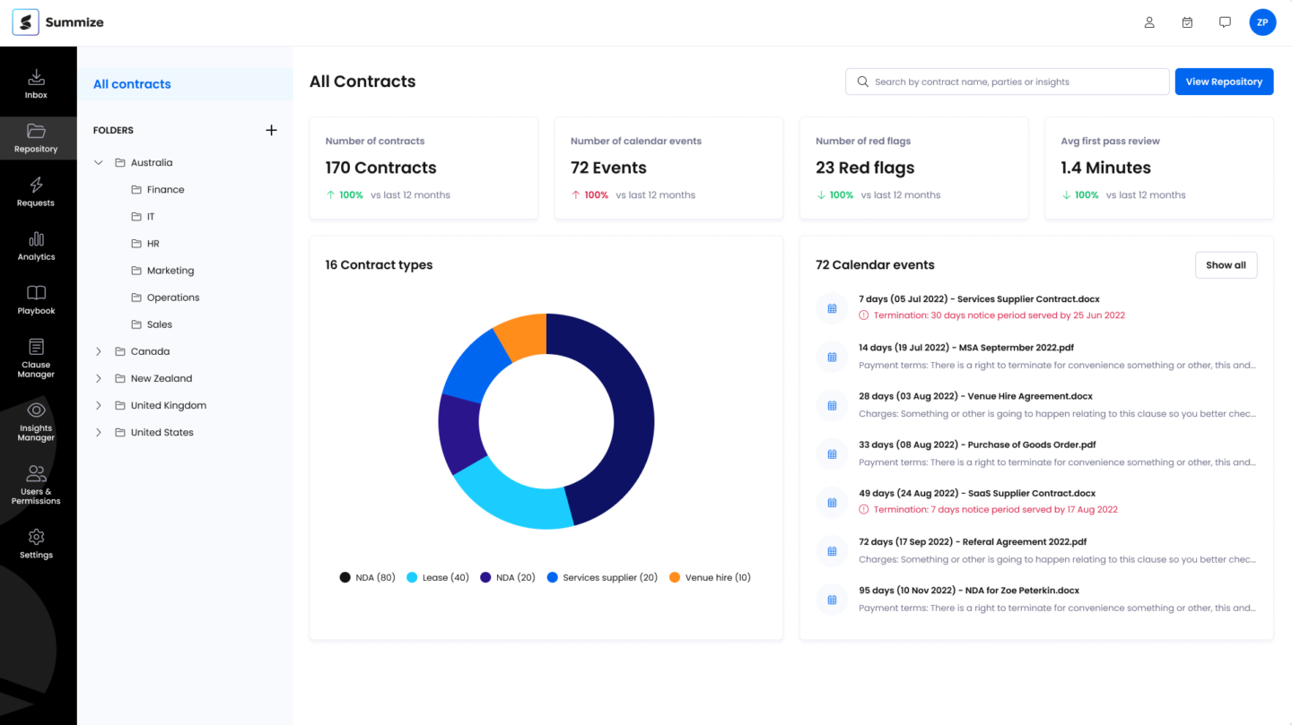 Summize contract management software offers a centralized contract repository with tracking tools