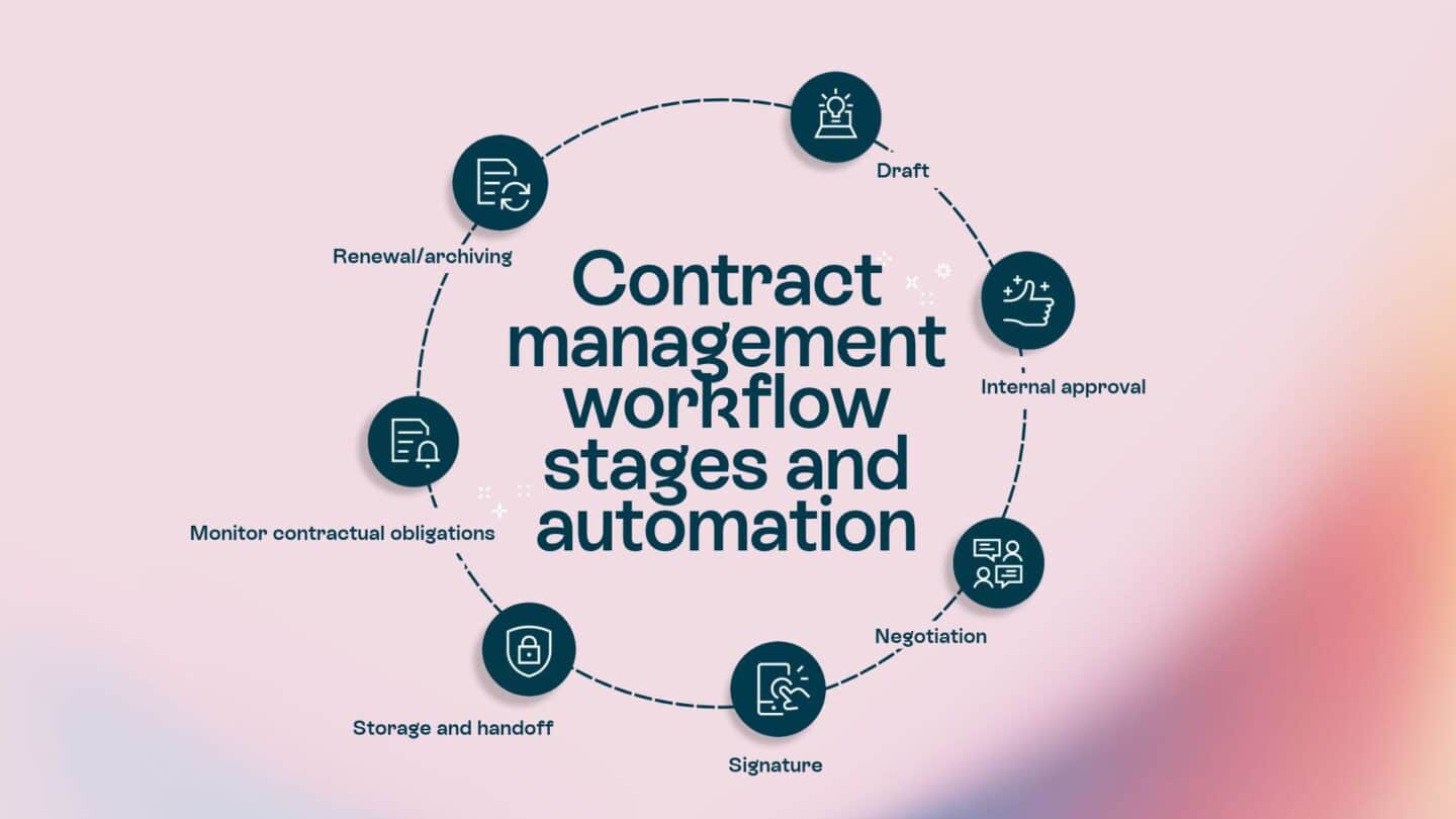 Contract management workflow stages and automation